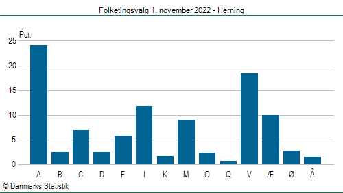 Folketingsvalg tirsdag 1. november 2022