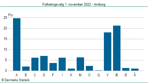 Folketingsvalg tirsdag 1. november 2022