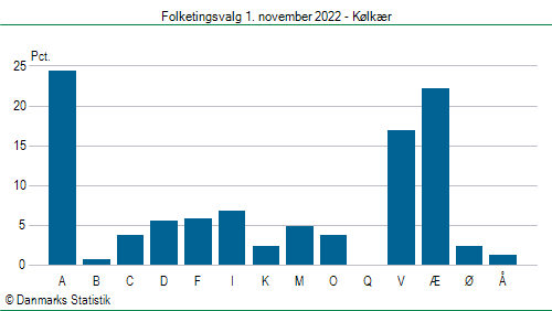 Folketingsvalg tirsdag 1. november 2022