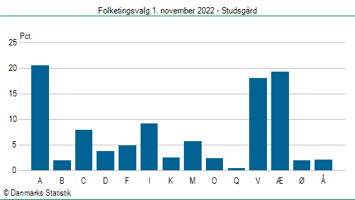 Folketingsvalg tirsdag 1. november 2022