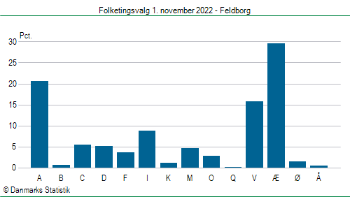 Folketingsvalg tirsdag 1. november 2022