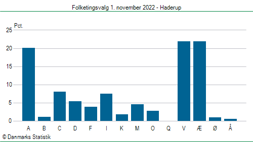 Folketingsvalg tirsdag 1. november 2022