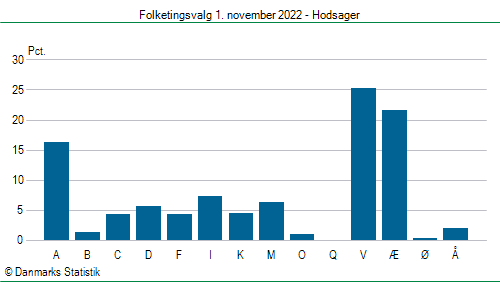 Folketingsvalg tirsdag 1. november 2022