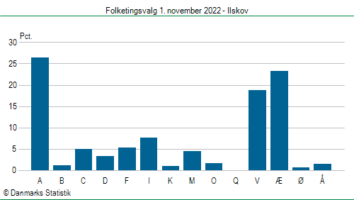 Folketingsvalg tirsdag 1. november 2022