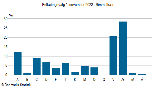 Folketingsvalg tirsdag 1. november 2022