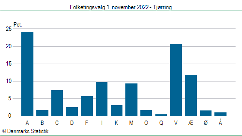 Folketingsvalg tirsdag 1. november 2022