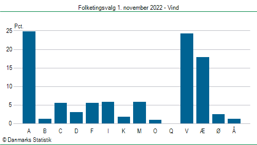 Folketingsvalg tirsdag 1. november 2022