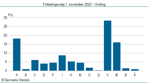 Folketingsvalg tirsdag 1. november 2022