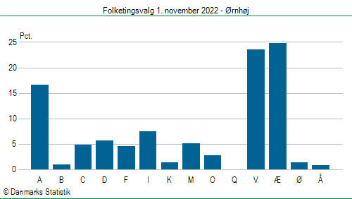 Folketingsvalg tirsdag 1. november 2022