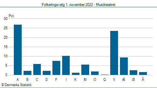 Folketingsvalg tirsdag 1. november 2022