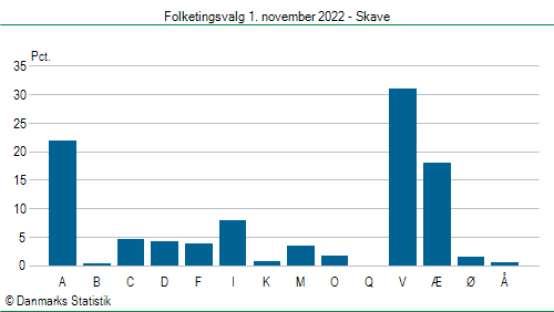 Folketingsvalg tirsdag 1. november 2022