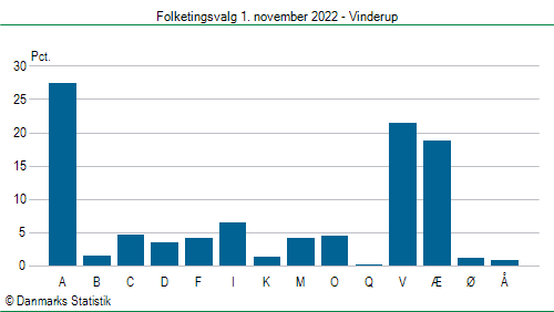 Folketingsvalg tirsdag 1. november 2022