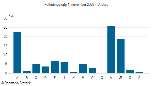 Folketingsvalg tirsdag 1. november 2022