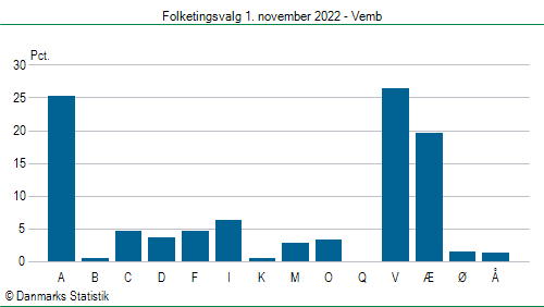 Folketingsvalg tirsdag 1. november 2022