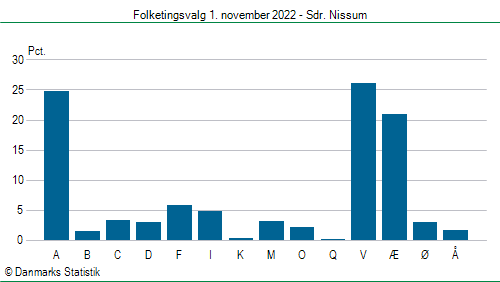 Folketingsvalg tirsdag 1. november 2022