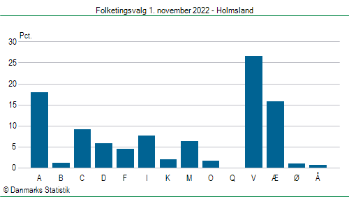 Folketingsvalg tirsdag 1. november 2022