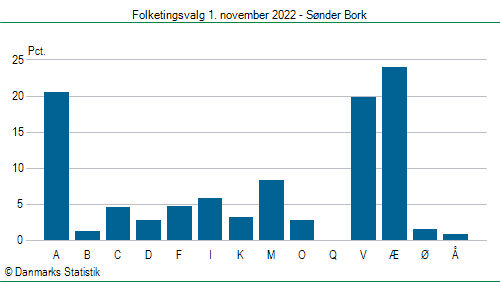 Folketingsvalg tirsdag 1. november 2022