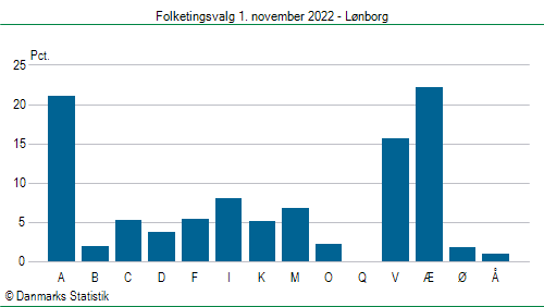 Folketingsvalg tirsdag 1. november 2022