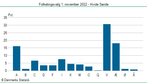 Folketingsvalg tirsdag 1. november 2022