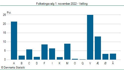 Folketingsvalg tirsdag 1. november 2022