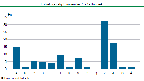 Folketingsvalg tirsdag 1. november 2022