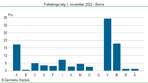 Folketingsvalg tirsdag 1. november 2022