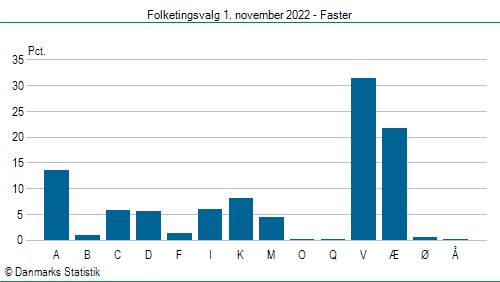 Folketingsvalg tirsdag 1. november 2022