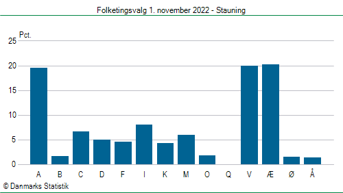 Folketingsvalg tirsdag 1. november 2022