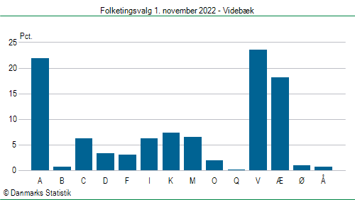 Folketingsvalg tirsdag 1. november 2022