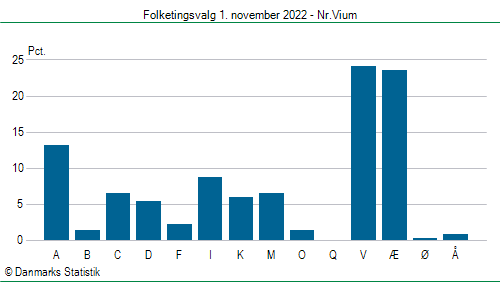 Folketingsvalg tirsdag 1. november 2022