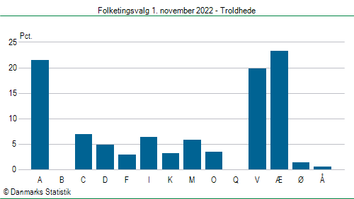 Folketingsvalg tirsdag 1. november 2022