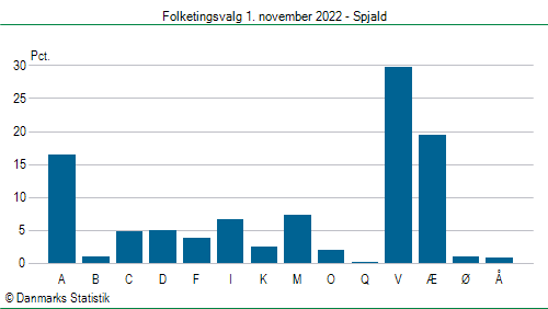 Folketingsvalg tirsdag 1. november 2022