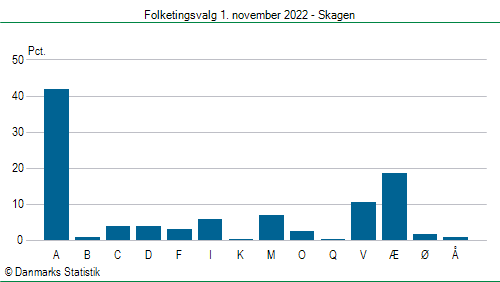 Folketingsvalg tirsdag 1. november 2022