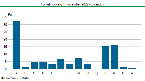 Folketingsvalg tirsdag 1. november 2022