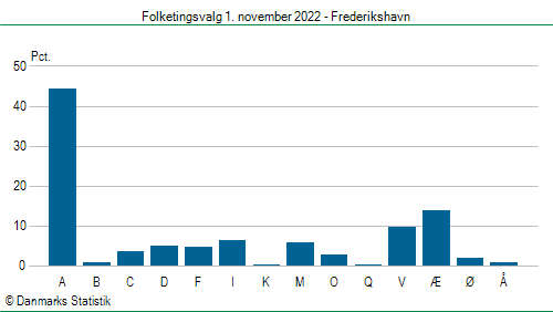 Folketingsvalg tirsdag 1. november 2022