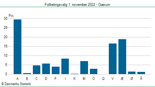 Folketingsvalg tirsdag 1. november 2022