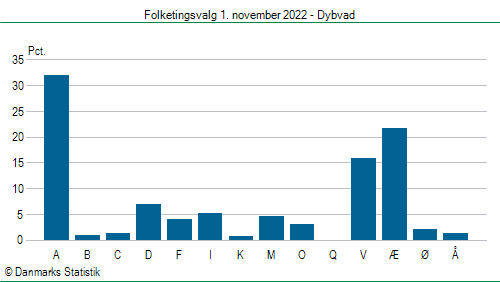 Folketingsvalg tirsdag 1. november 2022