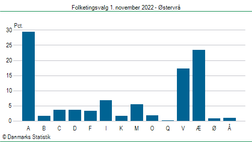 Folketingsvalg tirsdag 1. november 2022