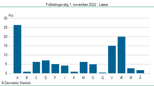 Folketingsvalg tirsdag 1. november 2022