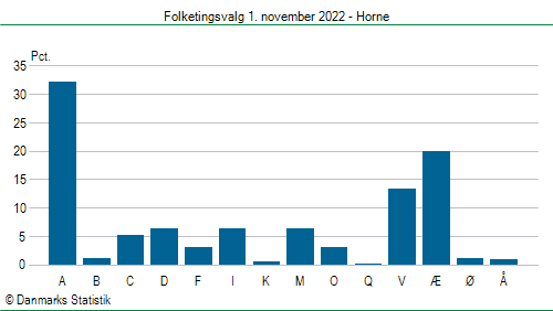 Folketingsvalg tirsdag 1. november 2022