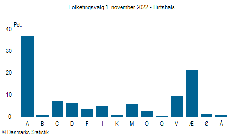 Folketingsvalg tirsdag 1. november 2022