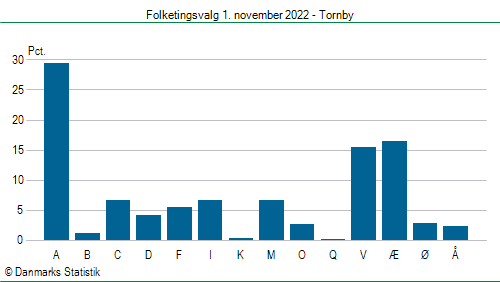 Folketingsvalg tirsdag 1. november 2022