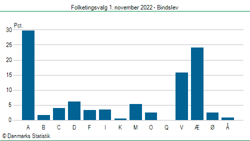 Folketingsvalg tirsdag 1. november 2022