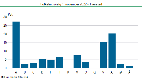 Folketingsvalg tirsdag 1. november 2022