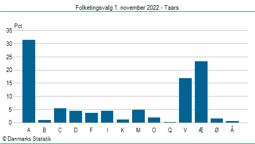 Folketingsvalg tirsdag 1. november 2022