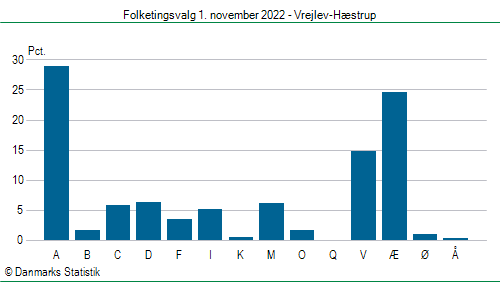 Folketingsvalg tirsdag 1. november 2022