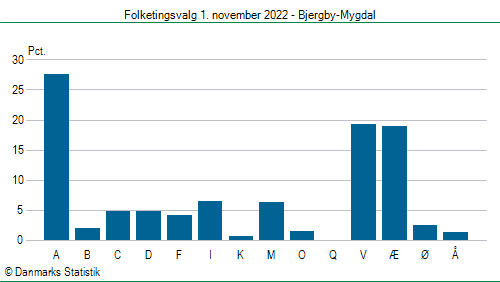 Folketingsvalg tirsdag 1. november 2022