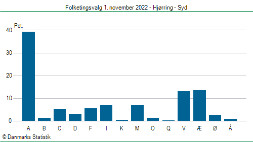 Folketingsvalg tirsdag 1. november 2022