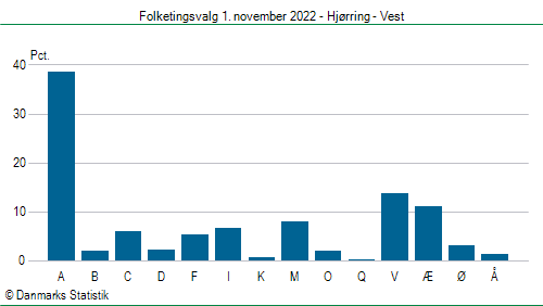 Folketingsvalg tirsdag 1. november 2022