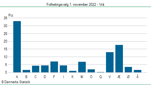 Folketingsvalg tirsdag 1. november 2022